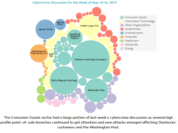 SurfWatch_Labs's tweet photo. Consumer Goods leading cybercrime discussion: #Starbucks #WashingtonPost | Read more: http://t.co/BDaI59iy5L http://t.co/5juoULvwUu