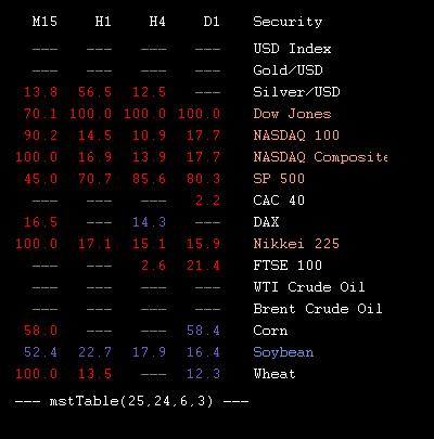 mstTabIndices's tweet image. 2015.05.18 23:45 : values of @mstSignal forex indicator for metals, indices and commodities in table form