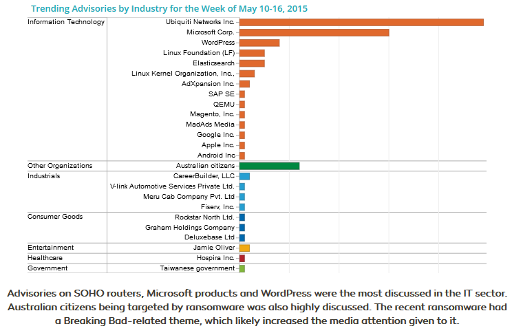 SurfWatch_Labs's tweet photo. Top trending #cyber advisories from the past week | Read the Monday #RiskIntel Report http://t.co/2qw4u6wXf8 http://t.co/yrOm3Qt4Kn