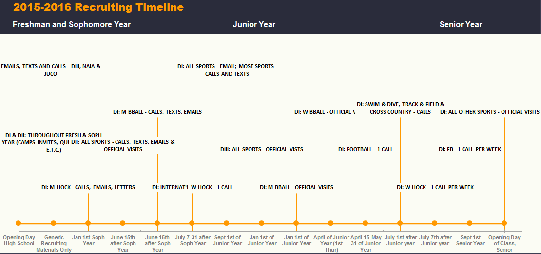NCSA_IceHockey's tweet image. Confused about all the different recruiting rules and contact dates? Take a look at the 2015-2016 Recruiting Timeline