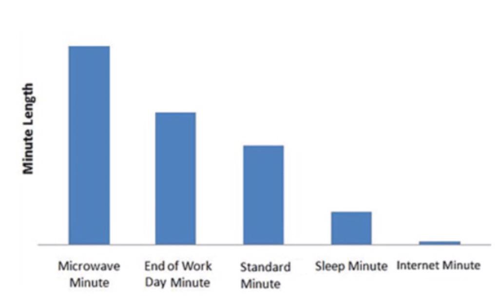 How long is a minute?