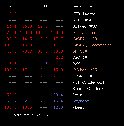mstTabIndices's tweet image. 2015.05.19 00:45 : values of @mstSignal forex indicator for metals, indices and commodities in table form