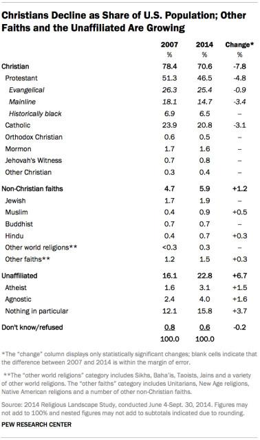 RNS's tweet photo. Bright spots &amp; tough challenges for evangelicals in @PewResearch survey: http://t.co/44S4S9qMc5 http://t.co/ZnlSgp5Tqz