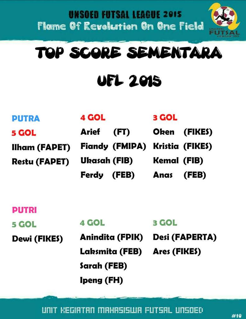 Futsal_Unsoed's tweet photo. Dan ini Daftar pencetak gol terbanyak sampai matchday5 #UFL2015 http://t.co/PiH18GC7yj