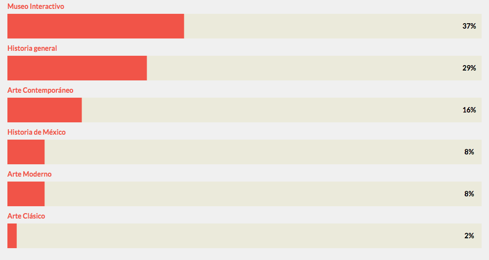 Hoy por el #DiaMuseos2015 le preguntamos a #NuestrosAgentesDicen a qué tipos de museos les gustan ir más: