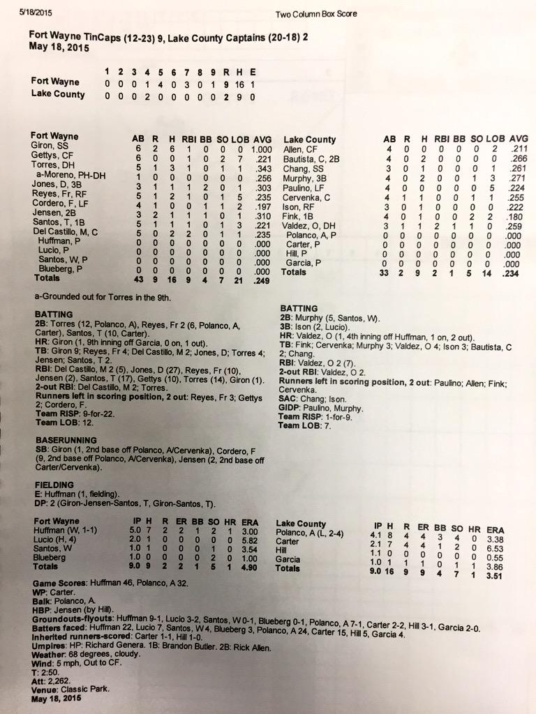 A historic box score for the <a href="/TinCaps/">Fort Wayne TinCaps</a>. In his Fort Wayne debut, 18-year-old Ruddy Giron went 6-for-6 with a HR. <a href="/MiLB/">Minor League Baseball</a>