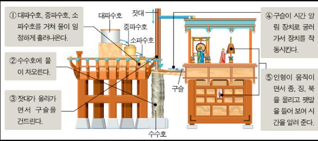 bigbrain210's tweet photo. #podera 자격루의 원리 http://t.co/XoFVVLW6ut