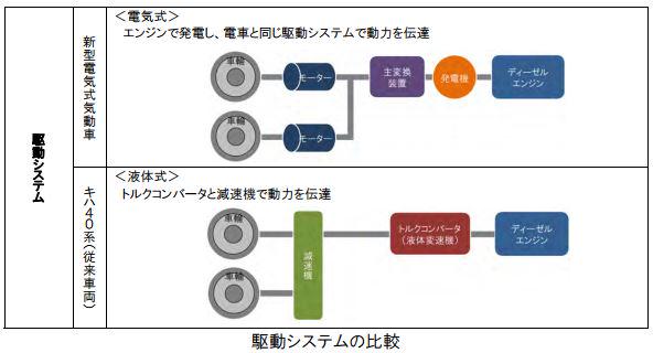 tetsudoshimbun's tweet photo. JR東日本は、新方式の気動車「電気式気動車」を新潟･秋田地区に投入することを発表、最終的には約150～250両を製造し既存の車両を置き換える予定です。 http://t.co/g5WyLXsY0s http://t.co/gb6trjMwD8