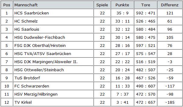 HSGDuFi's tweet image. Die Abschlusstabelle unserer Damen 1 #haie #hsg #1te #herren #nurdieHSG #allesaufSieg