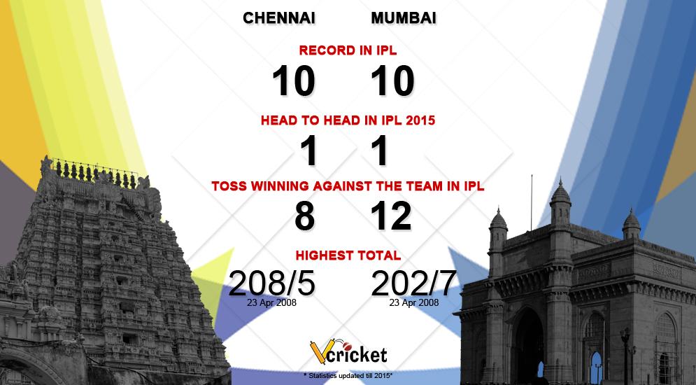 IPLMumbai's tweet photo. #CSK vs #MI - click here for scores http://t.co/kF0nxQpQ7R   

#PepsiIPL #IPL8 #IPL2015 #iplt20 #CSKvMI #MIvCSK http://t.co/SJPkcDt36X