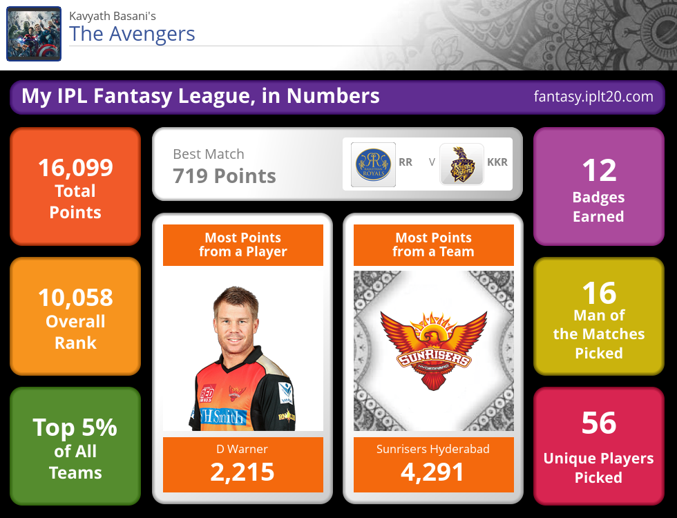 kavyath's tweet photo. My IPL Fantasy League in numbers. #FantasyIPL http://t.co/Artgz7iXsv