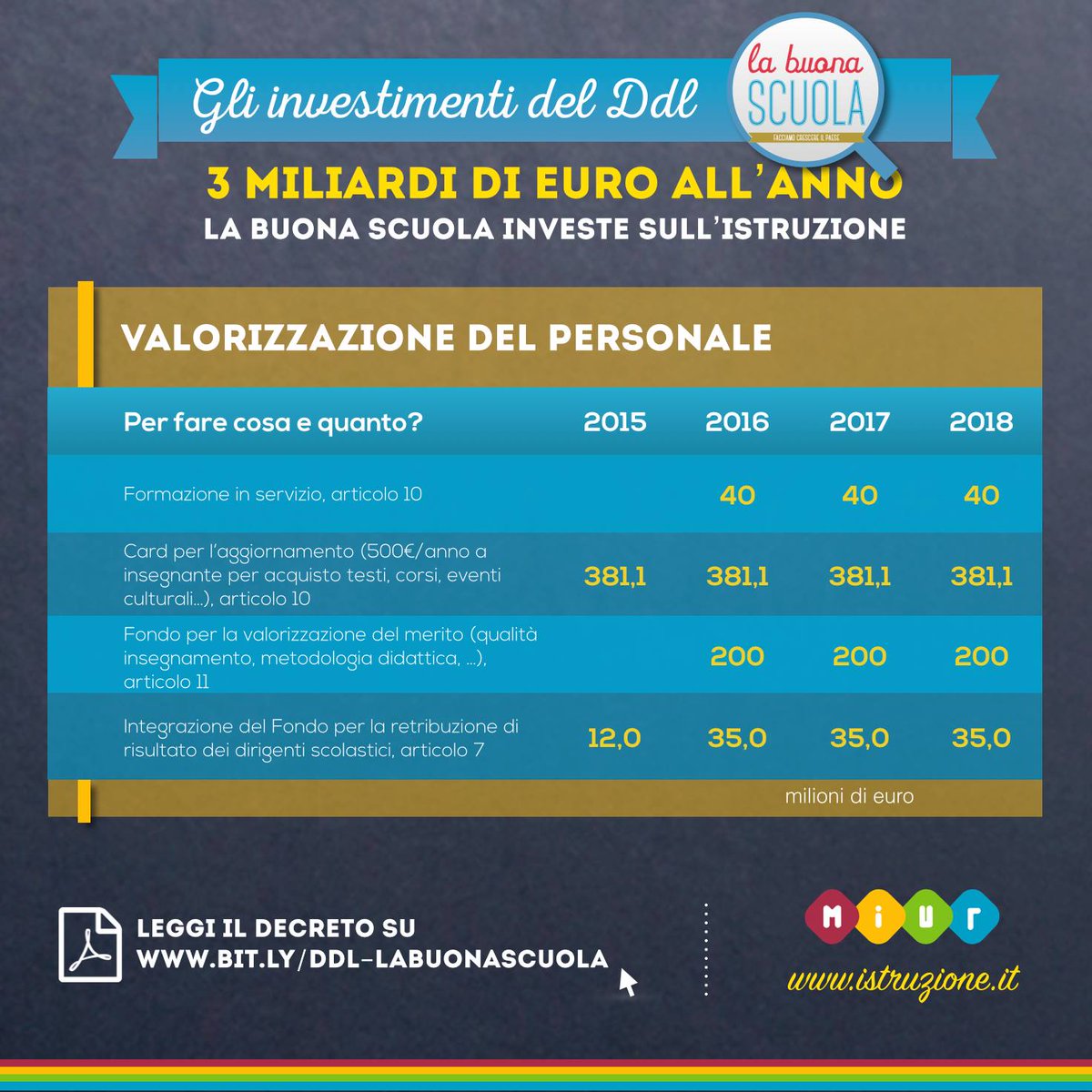 MIsocialTW's tweet photo. Quali fondi per la valorizzazione e l’aggiornamento del personale? #LaBuonaScuola a @Montecitorio http://t.co/CCSSGEudsY