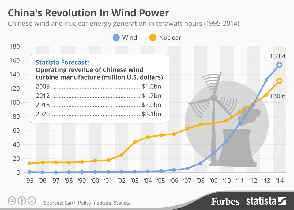 The future remains lucrative for Chinese wind turbine manufacturing: onforb.es/1EFpmnz