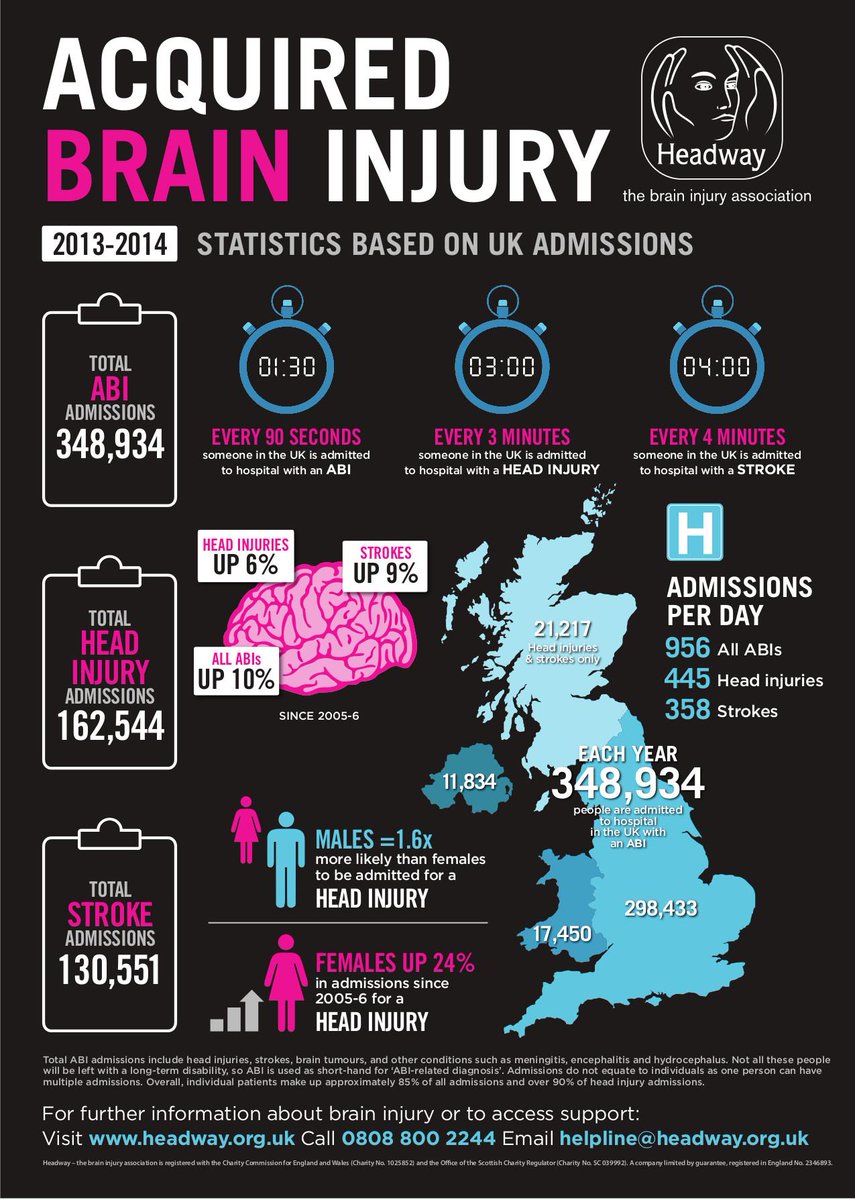 Our new #BrainInjury stats show the scale of this potentially devastating condition. RT to raise awareness! #ABIWeek