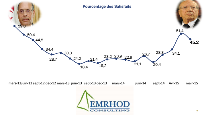 Rania_Kallel's tweet photo. Satisfaction des tunisiens par rapport au rendement des présidents 
#Tunisie #élection #statistiques http://t.co/o9dDhUm0jr