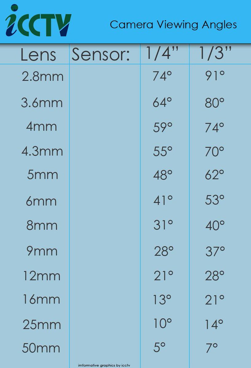 icctvuk's tweet photo. Try our handy little guide to get the approx. viewing angle of a CCTV Camera! #cctv #cctvcamera #cctvhelp http://t.co/uMEdxxciSO