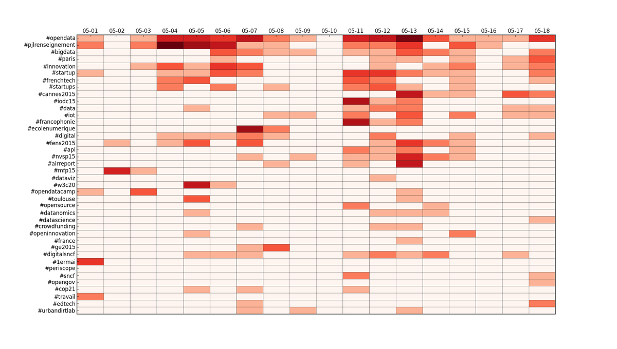 captaindata_s's tweet image. La Twittosphère #DataScience Française : Cartographie et Trending Topics captaindatascience.com/la-twittospher… cc @HenriVerdier