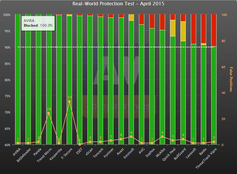 SeanObrey's tweet photo. Of course! 
Awesome news: The latest @AV_Comparatives test placed us at the top with a 100% detection rate! http://t.co/UjGvyFFzHr #ISP