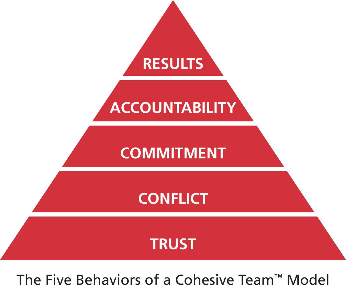 5behaviors's tweet photo. A cohesive team makes faster decisions. http://t.co/nIspL4vGuh