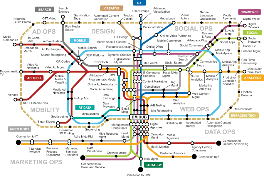 ValaAfshar's tweet image. DIGITAL MARKETING TRANSIT MAP 2015 - GARTNER #CMO #CIO