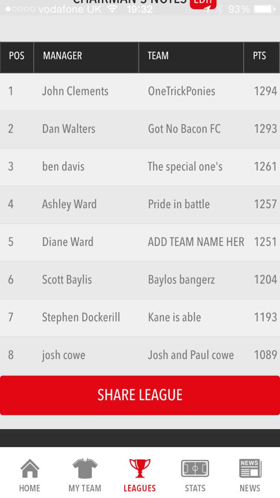 Tight at the top going into the last wk <a href="/Dan_Walters_91/">Dan Walters</a> <a href="/Jamin_4/">Jamin</a> <a href="/scottybay/">Scott baylis</a> <a href="/JCowe/">josh cowe</a> #whitfc