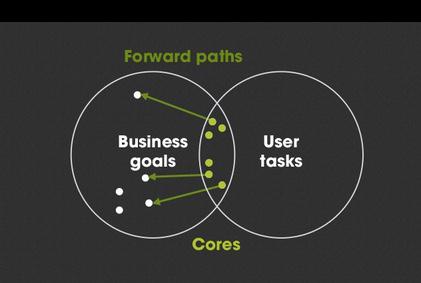LouiseKlinker's tweet photo. @idaaa Sidste spgs: hvordan oversættes business goals og user tasks til pages? Prikkerne i dit diagram er sider ikke? http://t.co/EoXFFW3vfr