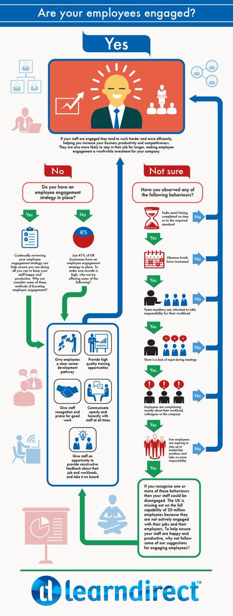 impresaperta's tweet photo. #EmployeeEngagement : are your employees engaged? Un'utile infografica http://t.co/FeVR5umLtf http://t.co/pxSp2QjVEs
