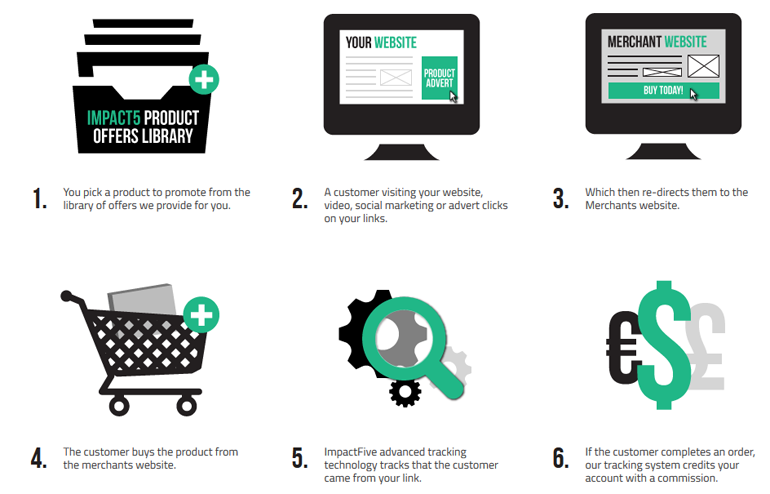 impact_five's tweet image. New to ImpactFive? Check out this graphic to find out how we work. #affiliateprograms