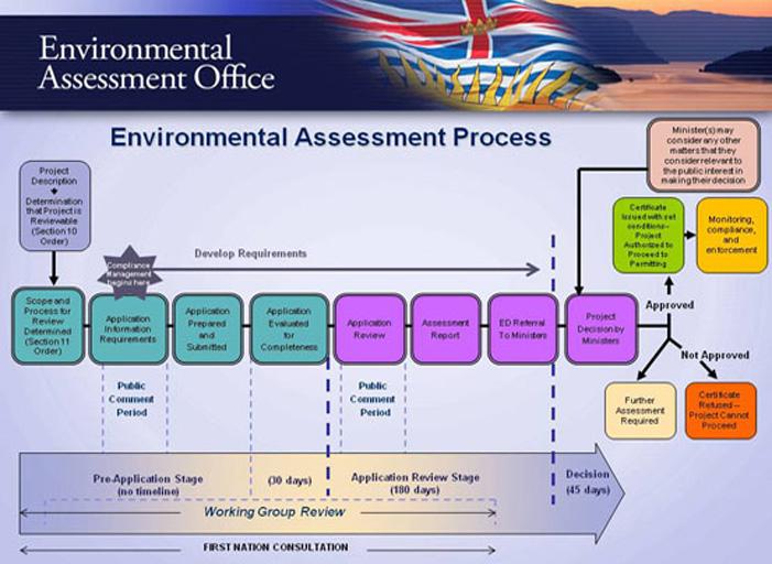 See #BC’s environmental assessment process for big projects: ow.ly/N7gvw