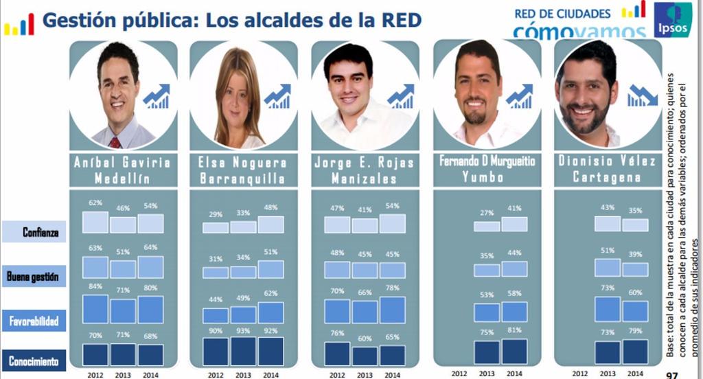 alcaldiabquilla's tweet photo. .@elsanoguerabaq es la 2da mandataria con mayor aprobación nacional según encuesta comparada de @redcomovamoscol http://t.co/Wr6YgOqgcl