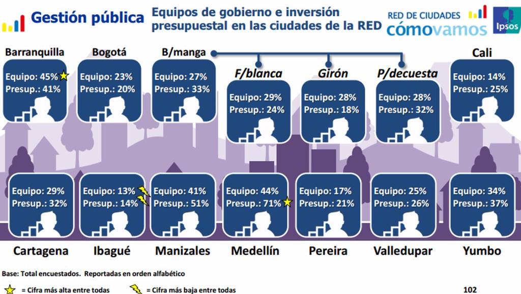 alcaldiabquilla's tweet photo. También, el Gabinete Distrital de B/quilla es el que tiene mayor aceptación en todo el país. @redcomovamoscol http://t.co/qHNCMe41Ef