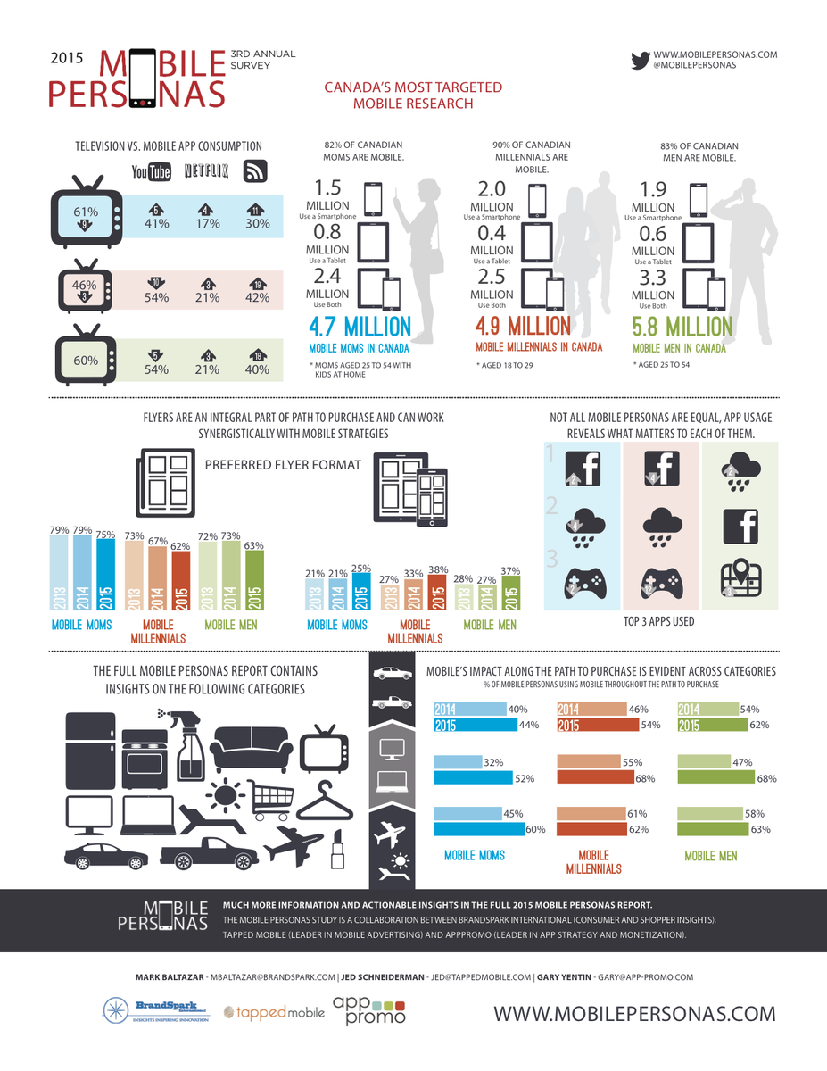 MobilePersonas's tweet photo. #2015 #Canadian #mobile #reseach now available exclusively via http://t.co/PrMmp1b3oM http://t.co/05BRPR9SCf