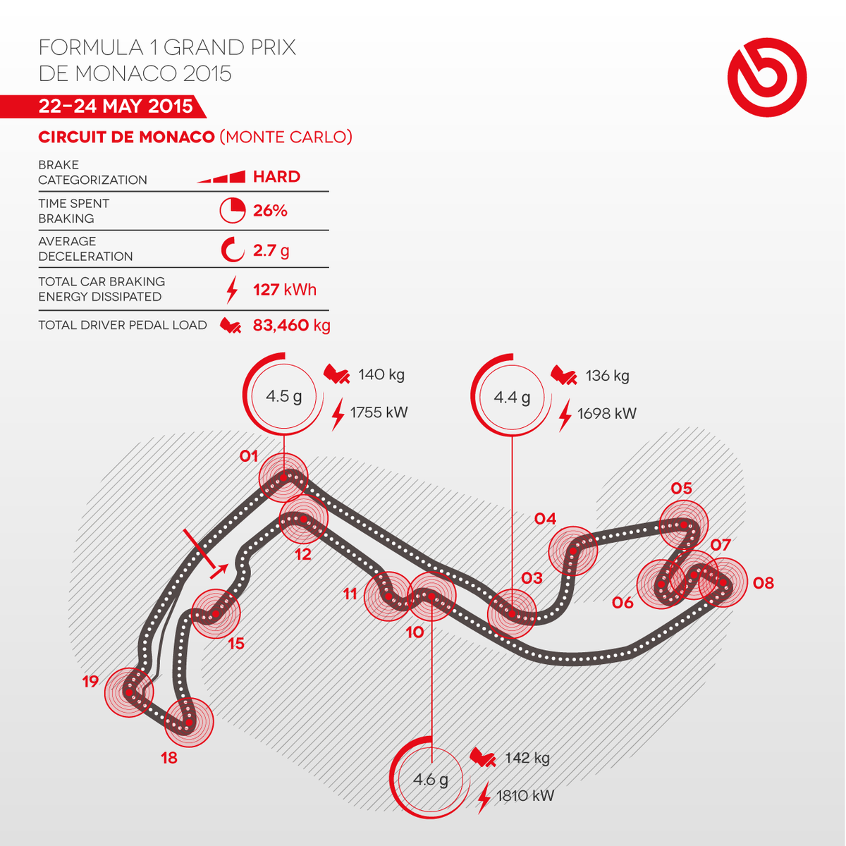 BremboBrakes's tweet image. Brembo #F1 Brake Infographics: 2015 Formula 1 #MonacoGP #BremboEN