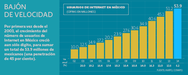 Por primera vez desde el 2003, el no. de usuarios de Internet creció un sólo dígito (5.3%). Infografía <a href="/eleconomista/">El Economista</a>