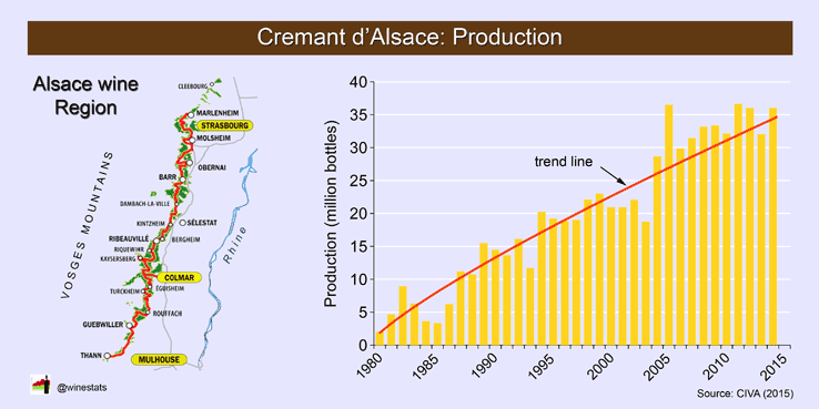 winestats's tweet photo. Crémant d'Alsace production 2014: 36 million bottles. Here's production growth since 1980 http://t.co/SxBZuxrZFU