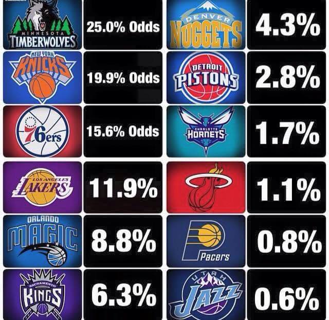 DT_Debate's tweet photo. Who will get top pick tonight ????
#NBADraftLottery http://t.co/Hl45wunOtT