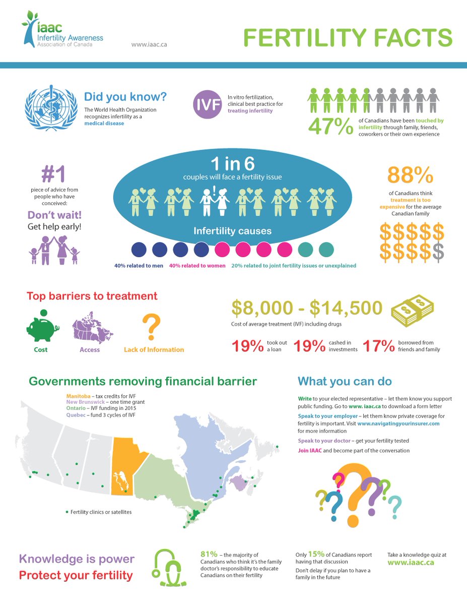 OttawaFertility's tweet photo. 47% of Cdns have been touched by infertility via family, friends, coworkers or themselves #CIAW2015 #1in6 @IAAC_ACSI http://t.co/xwBog8gmj6