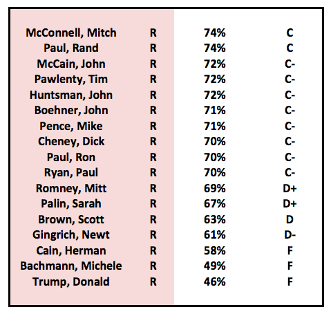 sodoctorjones's tweet photo. Who are the most and least honest republicans? 8 yrs of @PolitiFact data distilled: http://t.co/8lWceTzi5A #huffpost http://t.co/MXYZZW7Q0l