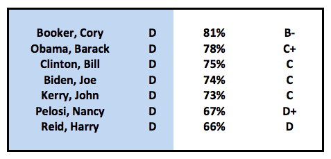sodoctorjones's tweet photo. Who are the most and least honest democrats? 8 yrs of @PolitiFact data distilled: http://t.co/8lWceTzi5A #huffpost http://t.co/oaiCfz2mok