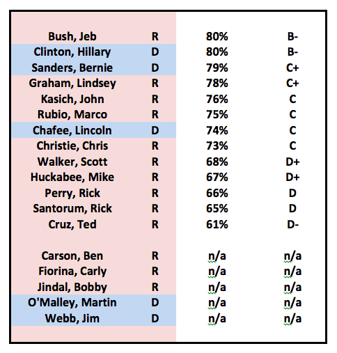 sodoctorjones's tweet photo. Most &amp; least honest presidential candidates? 8 yrs of @PolitiFact's data distilled: http://t.co/8lWceTzi5A #huffpost http://t.co/t0x0w49zVz