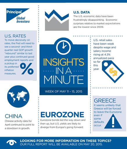 principal's tweet image. Explore the latest economic news in a minute or less: bit.ly/1PUIg09 #InsightsInAMinute