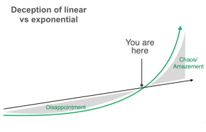 leanstudio_eu's tweet photo. Exponential curves feel gradual and then sudden! by @cdixon sign of #disruption
http://t.co/9ZvLc29k6X http://t.co/CoiKUY9fud