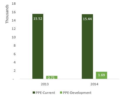pkdata's tweet image. Current spending on #education is almost 95% of total spending. #Budget #perchild

Read here: bit.ly/1ISUqWP