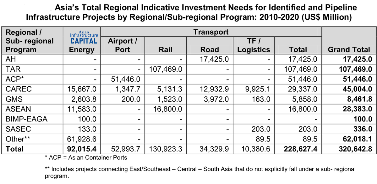 asianinfracap's tweet image. #Asia’s Total Regional Indicative #Investment Needs for Identified and #Pipeline #Infrastructure #Projects. #AIIB