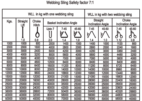 Wire Sling Capacity Chart