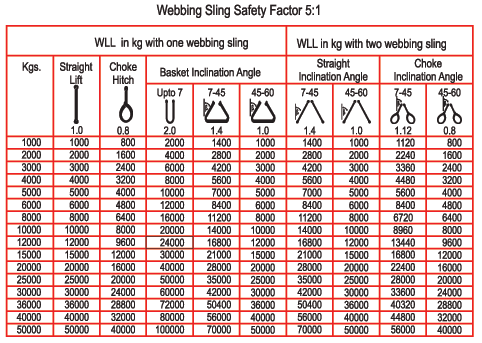 Cable Sling Capacity Chart