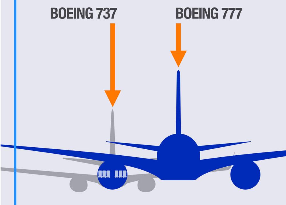 #B777 motor çapının, #B737 gövde çapından sadece 10 cm kısa olduğunu biliyor muydunuz?