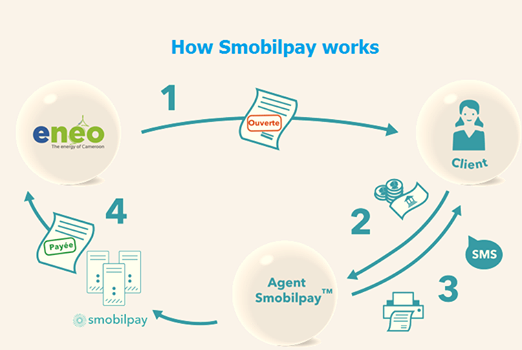 Smobilpay's tweet photo. Smobilpay™ works with simple steps: http://t.co/NVpMgoNebb