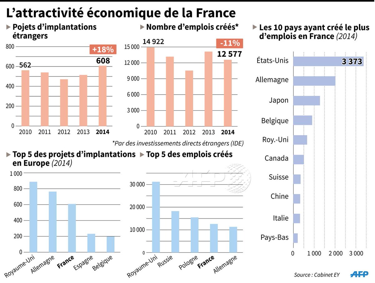 L'attractivité économique de la France par <a href="/AFPgraphics/">AFPgraphics</a> #AFP