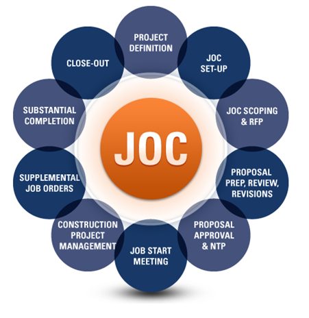 BIM_Planning's tweet photo. Interesting #JOC methodology .. a form of collaborative #IPD http://t.co/LISxtKbuQR http://t.co/A8jxjxWLPJ